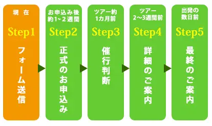 申し込みの流れ